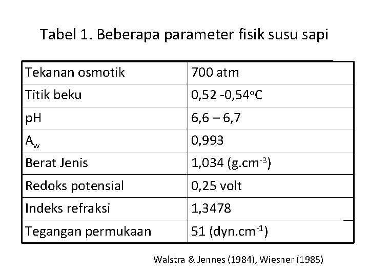 Tabel 1. Beberapa parameter fisik susu sapi Tekanan osmotik 700 atm Titik beku 0,