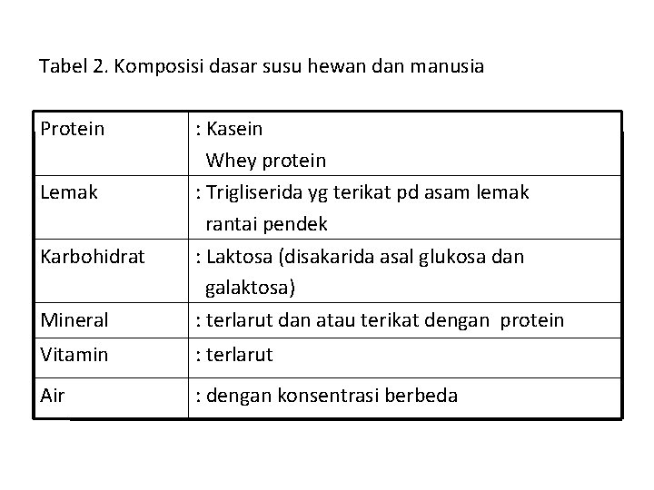 Tabel 2. Komposisi dasar susu hewan dan manusia Protein Mineral : Kasein Whey protein