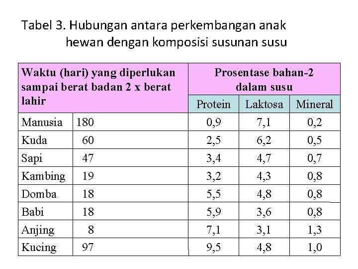 Tabel 3. Hubungan antara perkembangan anak hewan dengan komposisi susunan susu Waktu (hari) yang