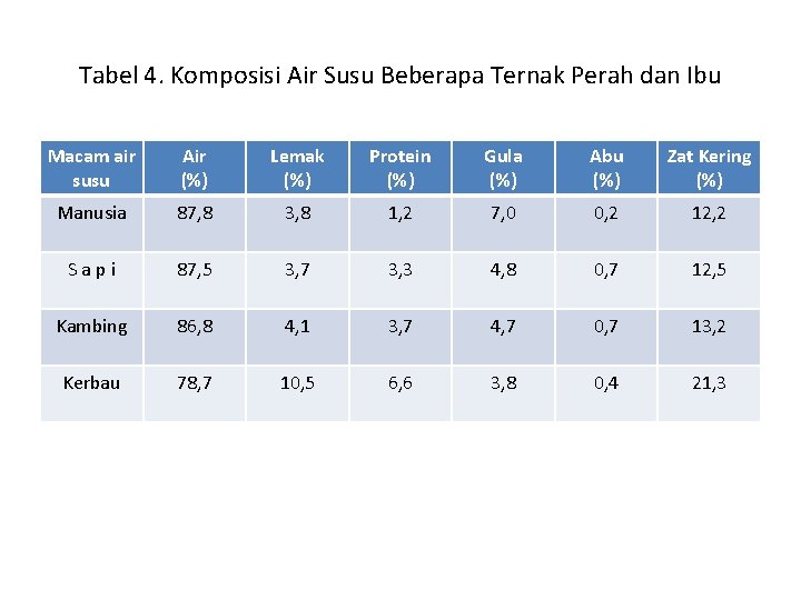 Tabel 4. Komposisi Air Susu Beberapa Ternak Perah dan Ibu Macam air susu Air