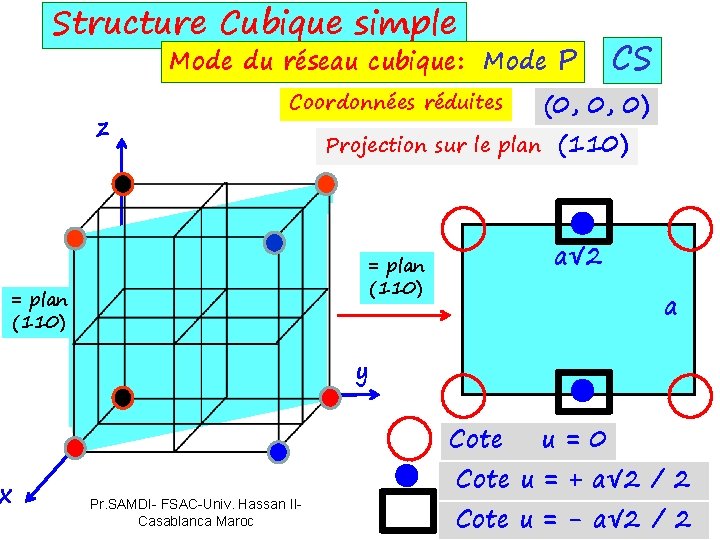 Structure Cubique simple Mode du réseau cubique: Mode P z Coordonnées réduites (0, 0,