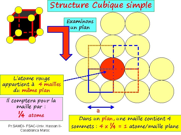 Structure Cubique simple Examinons un plan L’atome rouge appartient à 4 mailles du même