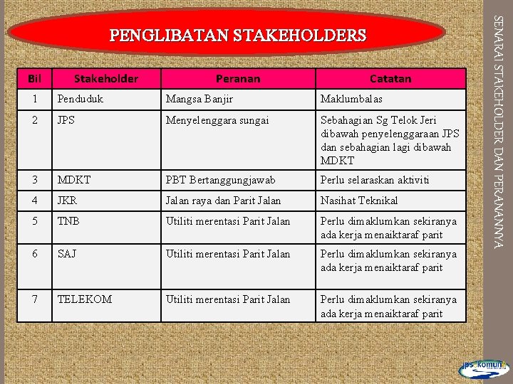 Bil Stakeholder Peranan Catatan 1 Penduduk Mangsa Banjir Maklumbalas 2 JPS Menyelenggara sungai Sebahagian