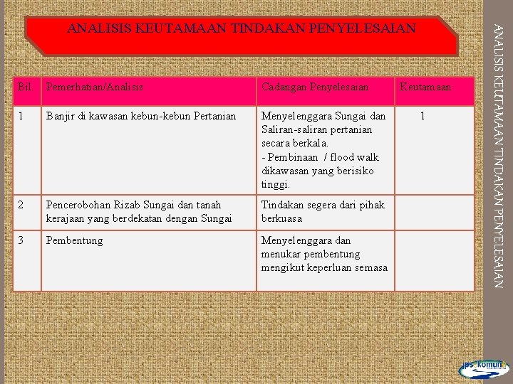 Bil. Pemerhatian/Analisis Cadangan Penyelesaian 1 Banjir di kawasan kebun-kebun Pertanian Menyelenggara Sungai dan Saliran-saliran