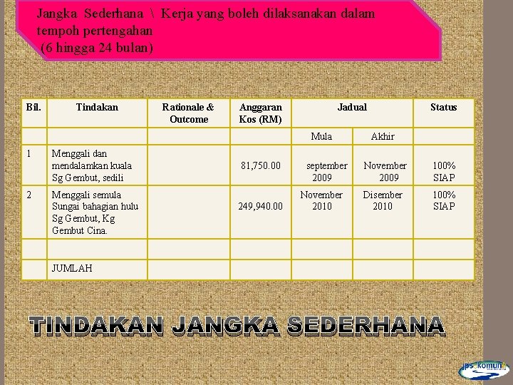 Jangka Sederhana  Kerja yang boleh dilaksanakan dalam tempoh pertengahan (6 hingga 24 bulan)