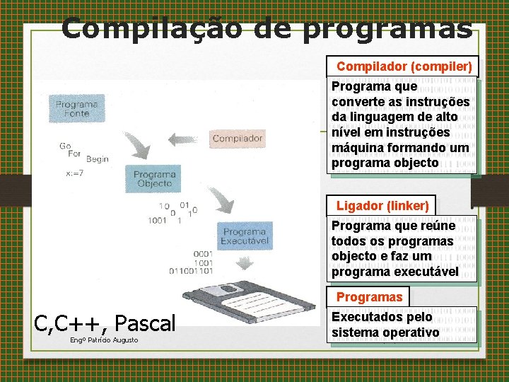 Compilação de programas Compilador (compiler) Programa que converte as instruções da linguagem de alto
