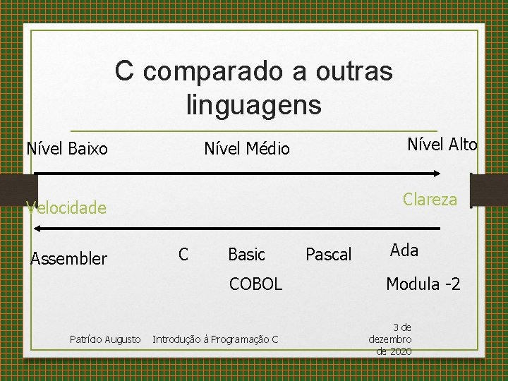 C comparado a outras linguagens Nível Baixo Nível Alto Nível Médio Clareza Velocidade Assembler