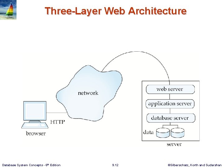 Three-Layer Web Architecture Database System Concepts - 6 th Edition 9. 12 ©Silberschatz, Korth Three-Layer Web Architecture Database System Concepts - 6 th Edition 9. 12 ©Silberschatz, Korth