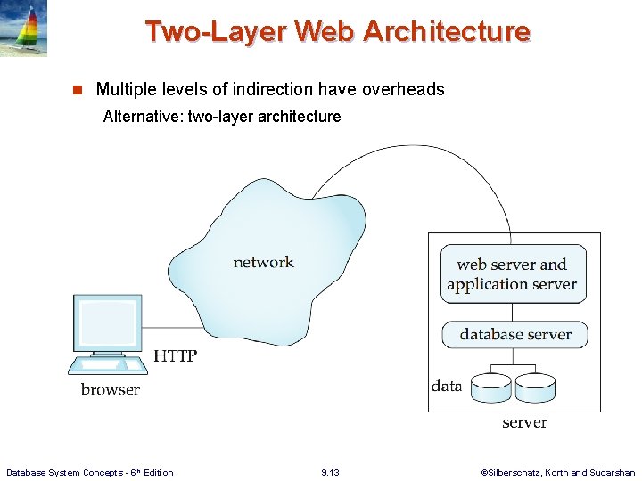Two-Layer Web Architecture n Multiple levels of indirection have overheads Alternative: two-layer architecture Database Two-Layer Web Architecture n Multiple levels of indirection have overheads Alternative: two-layer architecture Database