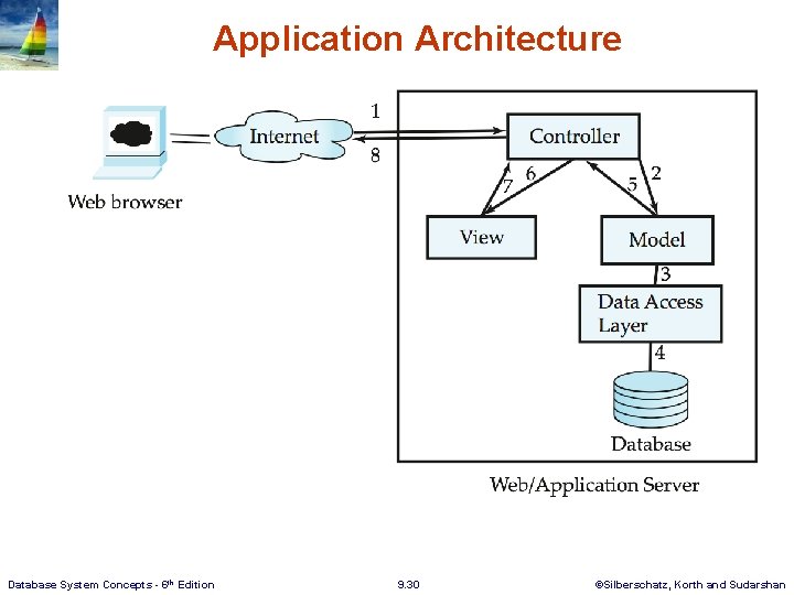 Application Architecture Database System Concepts - 6 th Edition 9. 30 ©Silberschatz, Korth and Application Architecture Database System Concepts - 6 th Edition 9. 30 ©Silberschatz, Korth and