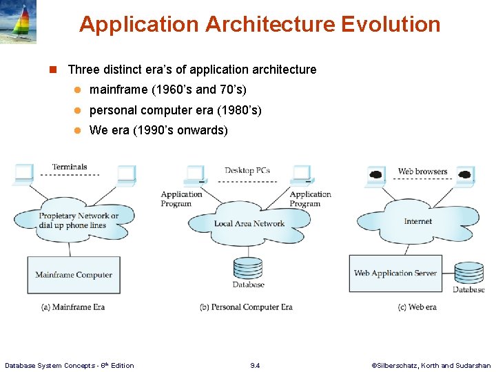 Application Architecture Evolution n Three distinct era’s of application architecture l mainframe (1960’s and Application Architecture Evolution n Three distinct era’s of application architecture l mainframe (1960’s and