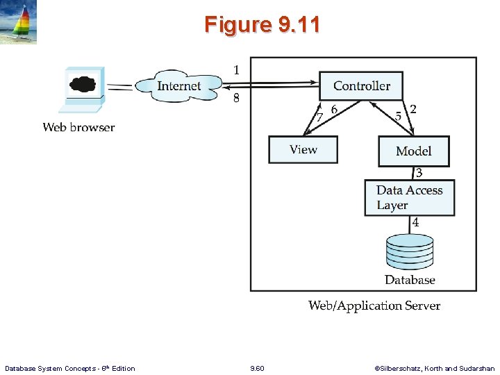 Figure 9. 11 Database System Concepts - 6 th Edition 9. 60 ©Silberschatz, Korth Figure 9. 11 Database System Concepts - 6 th Edition 9. 60 ©Silberschatz, Korth