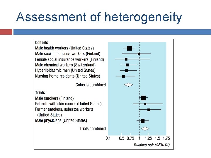 Assessment of heterogeneity 