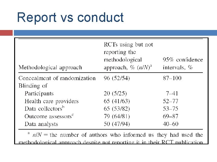 Report vs conduct 