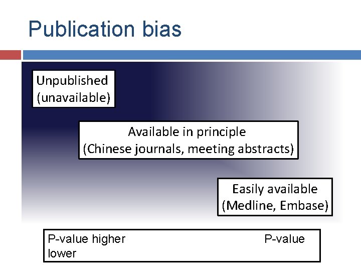 Publication bias Unpublished (unavailable) Available in principle (Chinese journals, meeting abstracts) Easily available (Medline,