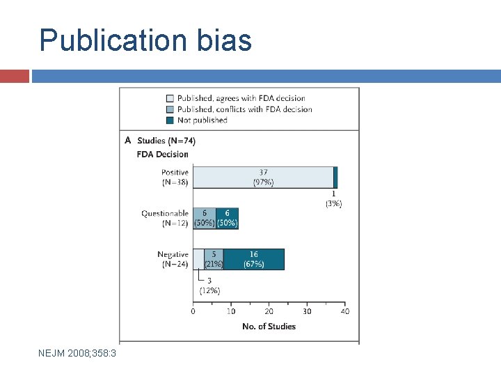 Publication bias NEJM 2008; 358: 3 