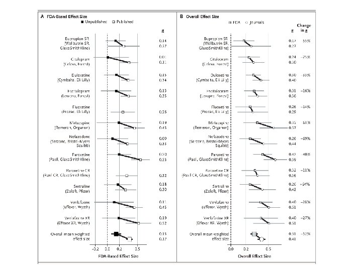 Publication bias NEJM 2008; 358: 3 