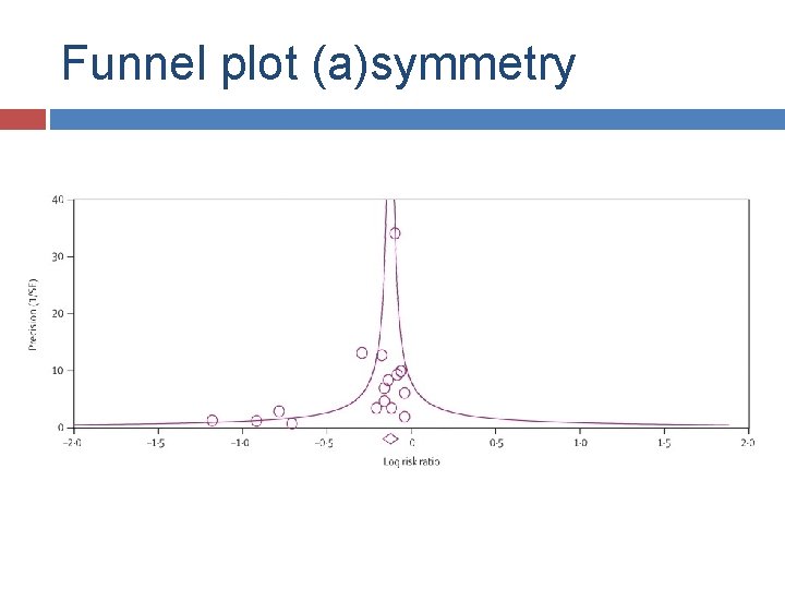 Funnel plot (a)symmetry 