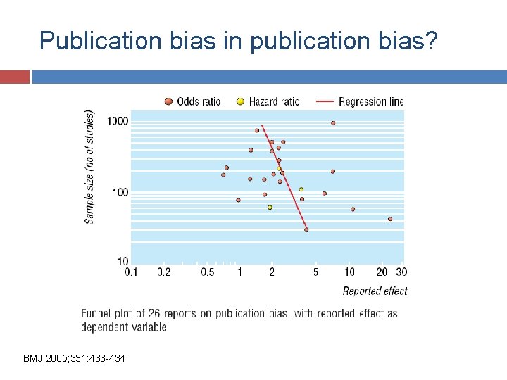 Publication bias in publication bias? BMJ 2005; 331: 433 -434 