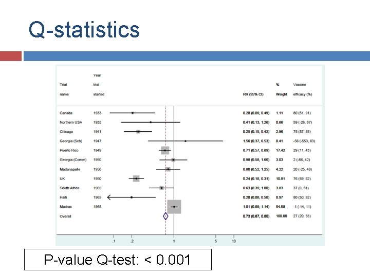 Q-statistics P-value Q-test: < 0. 001 