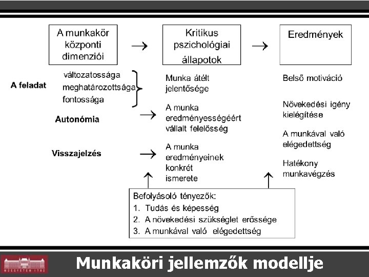 Munkaköri jellemzők modellje Munkaköri jellemzők modellje