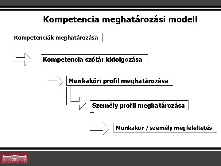 Kompetencia meghatározási modell Kompetenciák meghatározása Kompetencia szótár kidolgozása Munkaköri profil meghatározása Személy profil meghatározása Kompetencia meghatározási modell Kompetenciák meghatározása Kompetencia szótár kidolgozása Munkaköri profil meghatározása Személy profil meghatározása