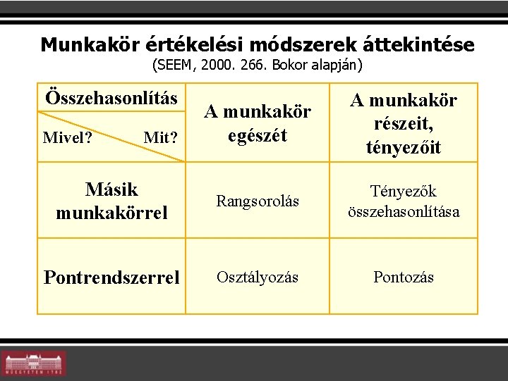 Munkakör értékelési módszerek áttekintése (SEEM, 2000. 266. Bokor alapján) Összehasonlítás A munkakör egészét A Munkakör értékelési módszerek áttekintése (SEEM, 2000. 266. Bokor alapján) Összehasonlítás A munkakör egészét A