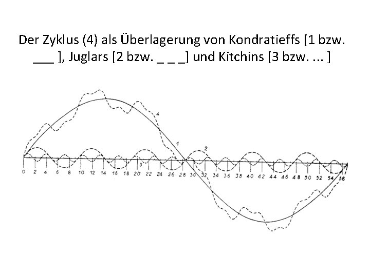 Der Zyklus (4) als Überlagerung von Kondratieffs [1 bzw. ___ ], Juglars [2 bzw.