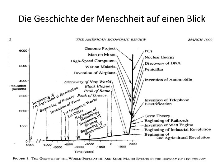 Die Geschichte der Menschheit auf einen Blick 