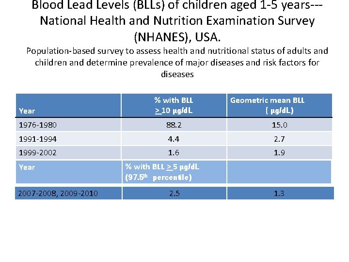 Blood Lead Levels (BLLs) of children aged 1 -5 years--National Health and Nutrition Examination