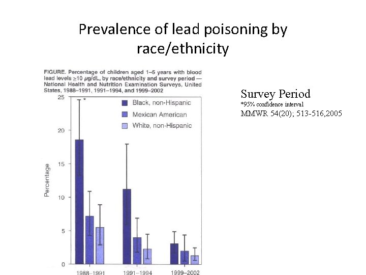 Prevalence of lead poisoning by race/ethnicity Survey Period *95% confidence interval MMWR 54(20); 513