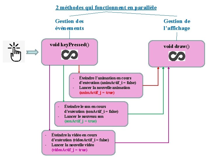 2 méthodes qui fonctionnent en parallèle Gestion des événements Gestion de l’affichage void key.