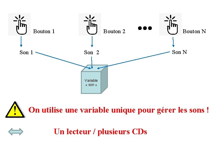 Bouton 1 Son 1 Bouton 2 Son 2 Bouton N Son N Variable «