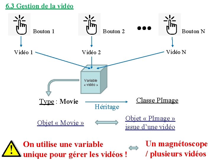 6. 3 Gestion de la vidéo Bouton 1 Vidéo 1 Bouton 2 Bouton N