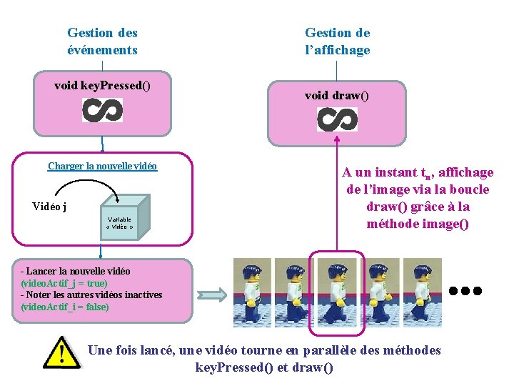 Gestion des événements void key. Pressed() Charger la nouvelle vidéo Vidéo j Variable «