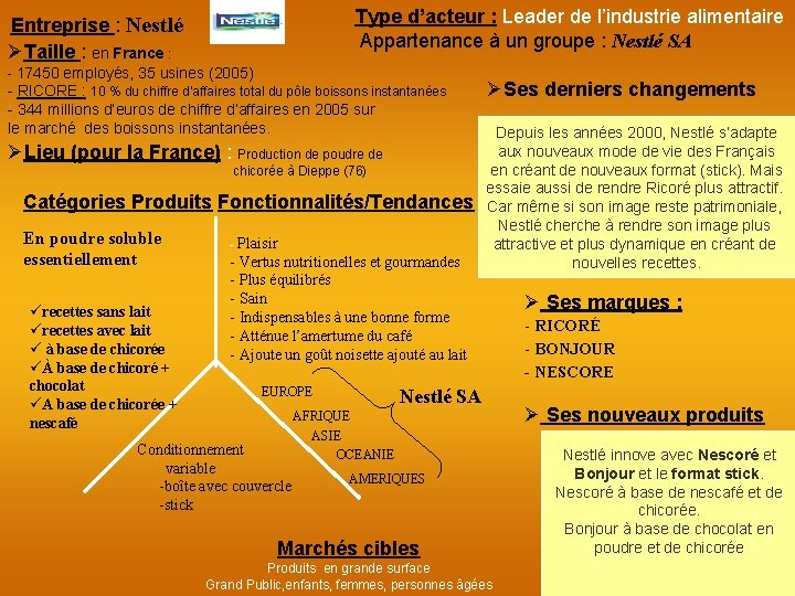 Type d’acteur : Leader de l’industrie alimentaire Appartenance à un groupe : Nestlé SA