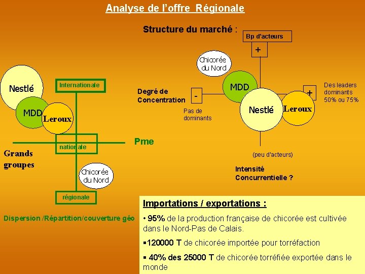 Analyse de l’offre Régionale Structure du marché : Bp d’acteurs + Chicorée du Nord