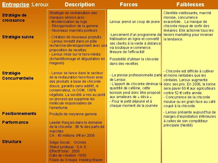 Entreprise : Leroux Stratégie de croissance Stratégie suivie Stratégie Concurrentielle Positionnements Description Forces Faiblesses