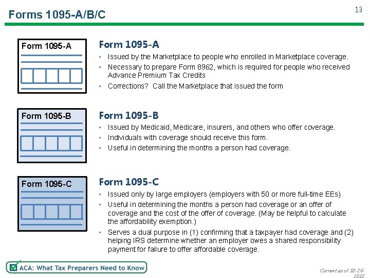 13 Forms 1095 -A/B/C Form 1095 -A • Issued by the Marketplace to people