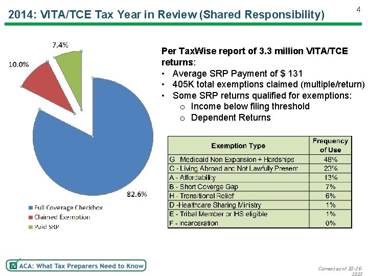 2014: VITA/TCE Tax Year in Review (Shared Responsibility) 4 Per Tax. Wise report of