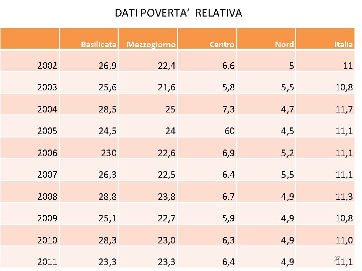 DATI POVERTA’ RELATIVA Basilicata Mezzogiorno Centro Nord Italia 2002 26, 9 22, 4 6,