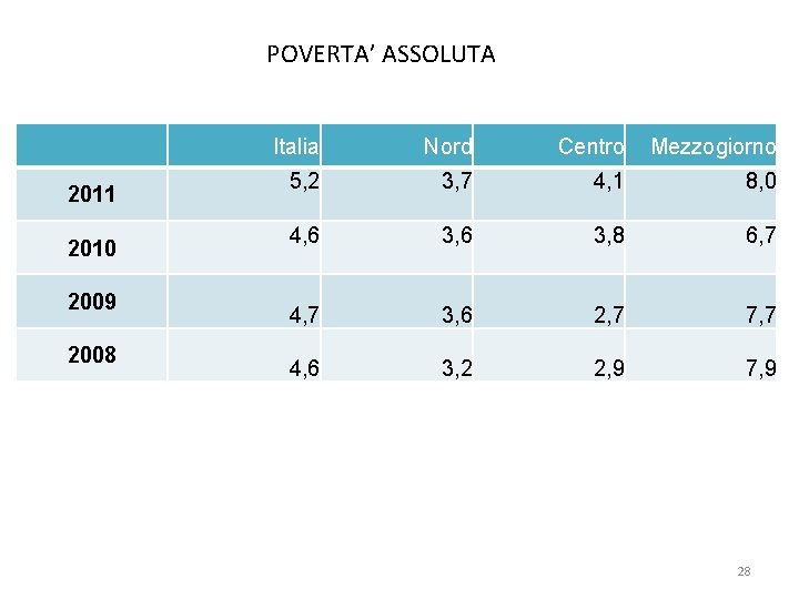 POVERTA’ ASSOLUTA 2011 2010 2009 2008 Italia Nord Centro Mezzogiorno 5, 2 3, 7