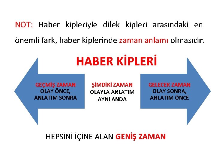 NOT: Haber kipleriyle dilek kipleri arasındaki en önemli fark, haber kiplerinde zaman anlamı olmasıdır.