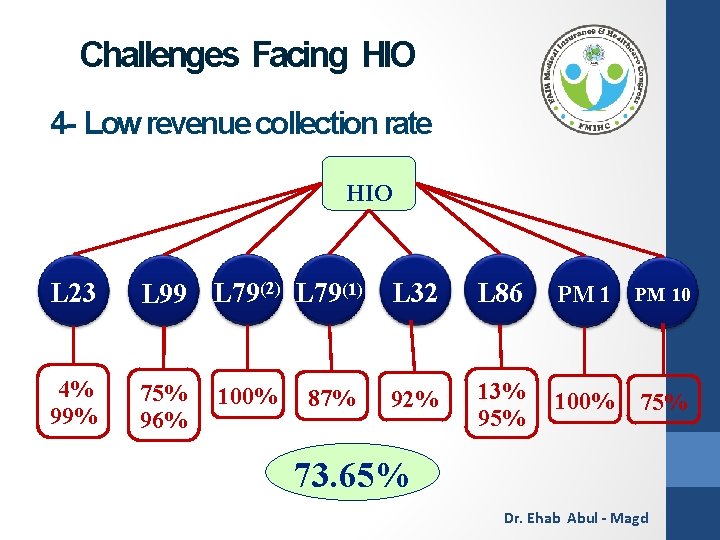 Challenges Facing HIO 4 - Low revenue collection rate HIO L 23 L 99