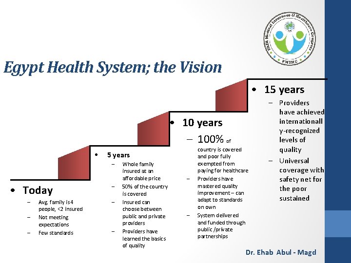 Egypt Health System; the Vision • 15 years • 10 years – 100% of