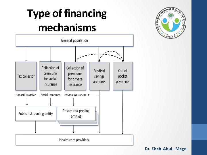 Type of financing mechanisms Dr. Ehab Abul - Magd 
