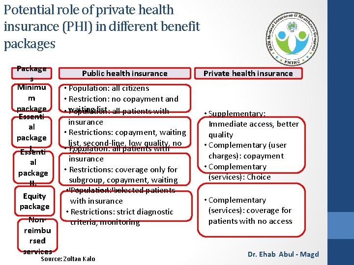 Potential role of private health insurance (PHI) in different benefit packages Package s Minimu