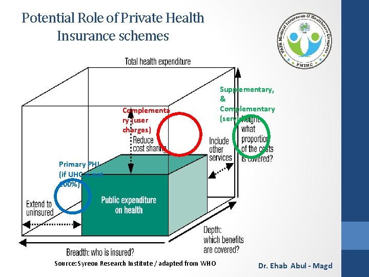 Potential Role of Private Health Insurance schemes Complementa ry (user charges) Supplementary, & Complementary