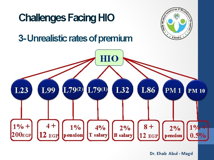 Challenges Facing HIO 3 - Unrealistic rates of premium HIO L 23 1% +