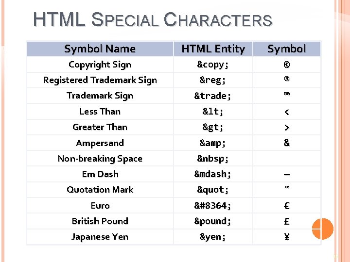 HTML SPECIAL CHARACTERS Symbol Name HTML Entity Symbol Copyright Sign © Registered Trademark Sign